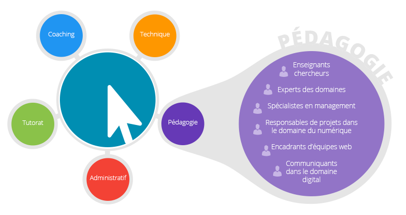 Équipe Andilcampus :  pédagogie, tutorat, coaching, administration, technique